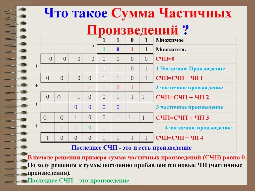 Что такое сумма произведения. Сумма частичных произведений. счп это информатика. суммирование. множимое.