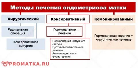 Боли при эндометриозе матки