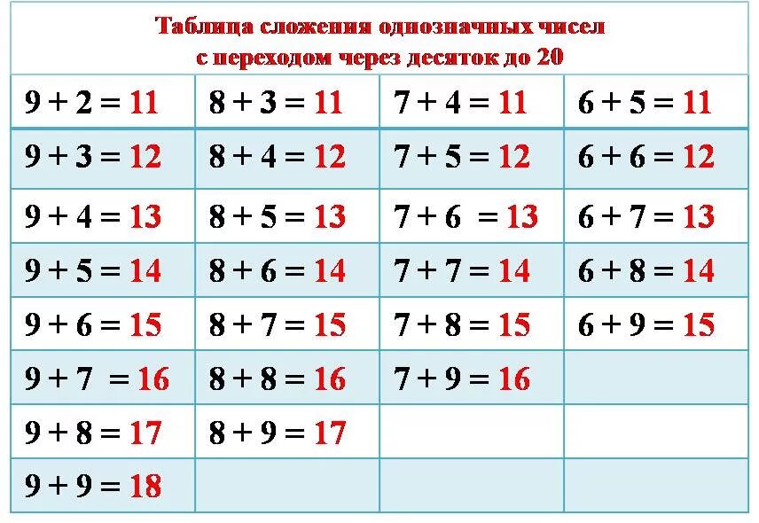 Математика таблица сложения в пределах 20. Таблица сложения и таблица вычитания в пределах 20. Таблица сложения и вычитания однозначных чисел в пределах 20. Таблица сложения и вычитания с переходом через десяток. Таблица сложения и вычитания в пределах 20 с переходом через десяток.