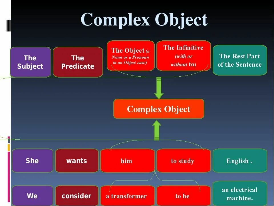 Complex study. Комплекс обджект. subject в английском языке. инфинитив complex subject. complex object в английском языке.