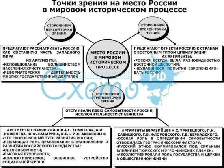 Исторический процесс россии. Место Росси в мировой истории и цивилизации. Место России в мировом историческом процессе. Место России во Всемирном историческом процессе. Место Российской цивилизации во всемирно-историческом процессе.