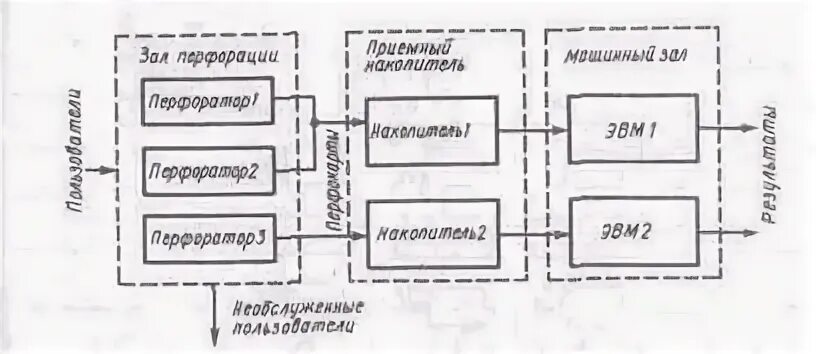 Процесс нормального функционирования. Процесс нормального функционирования