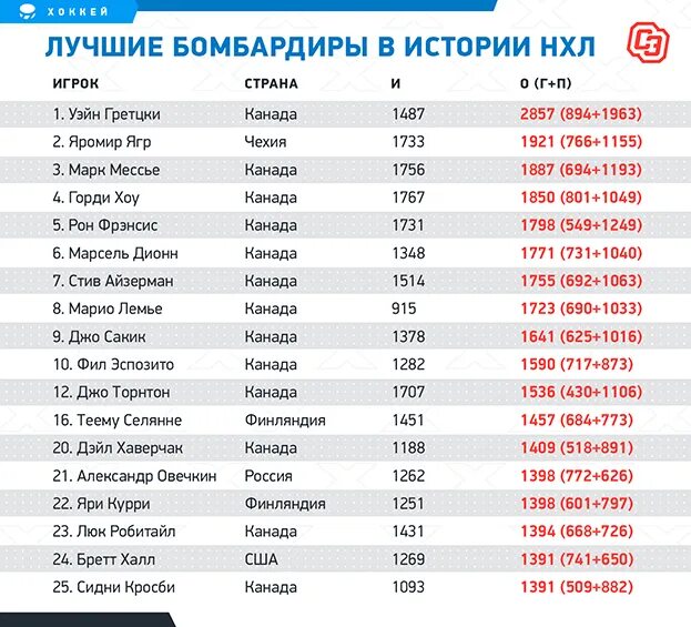 Сколько голов до рекорда гретцки. Лучшие бомбардиры хоккей вся статистика в мире. рекорд гретцки в нхл и овечкин. график гретцки. овечкин грецкий рекорд таблица.