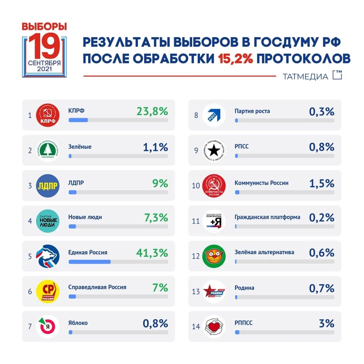 Выборы в тульскую думу итоги. Итоги голосования в госдуму. предварительные результаты голосования. выборы в татарстане. как подсчитать итоги голосования.
