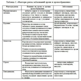 Заполните таблицу признаки кровотечений