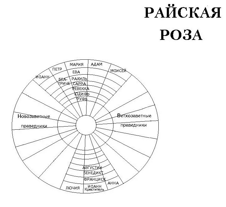 Схема данте. Рай Данте. Рай Данте схема.