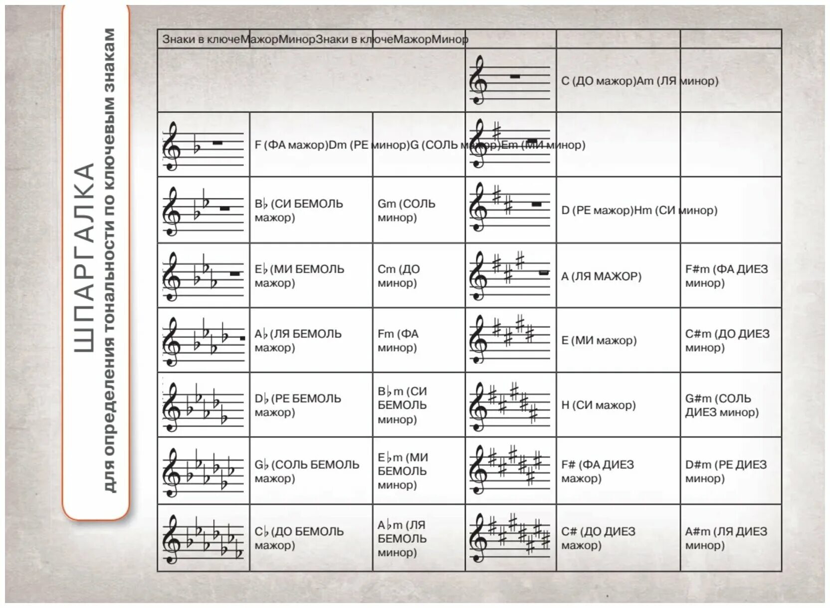 Вскоре все чувства на миноре и каждый. Си бемоль мажор знаки при Ключе. Знаки в тональностях до мажор ля минор. Ключевые знаки в гаммах. Знаки при Ключе в тональностях.