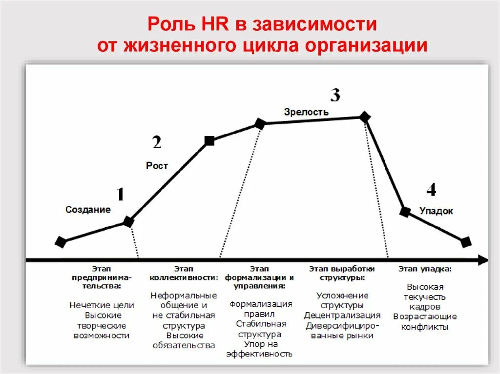 Стадия (фаза) жизненного цикла предприятия. Жизненный цикл предприятия схема. График жизненного цикла предприятия. Стадии жизненного цикла менеджмент.