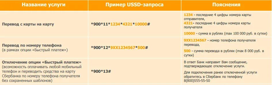 С баланса теле2 перевести на сбербанк. 900 Команды Сбербанк. 900 USSD команды. USSD команды Сбербанка. Команды для перевода денег Сбербанк с карты на карту.