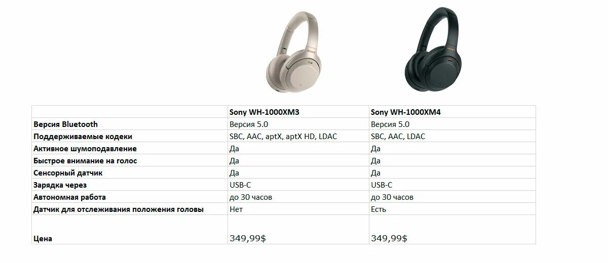 Наушники Sony WH-1000xm4. Sony 1000xm4 Battery. Sony WH-1000xm4 характеристики. Sony WF-1000xm4 АЧХ. Децибелы в наушниках