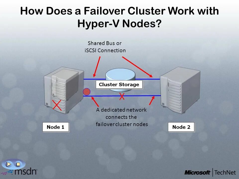 Hyper-v кластер. Отказоустойчивый кластер Hyper-v. Схема с Failover.. Failover в кластерной схеме.