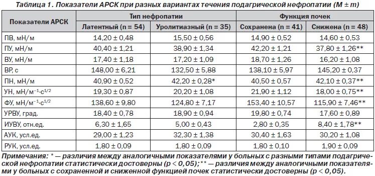 Какие анализы нужно сдать при артрите. Биохимический анализ крови при ревматоидном артрите показатели. Биохимия крови подагра показатели. Биохимические показатели крови при подагре. Анализ крови при подагре показатели у мужчин.