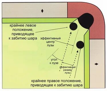Левое положение на