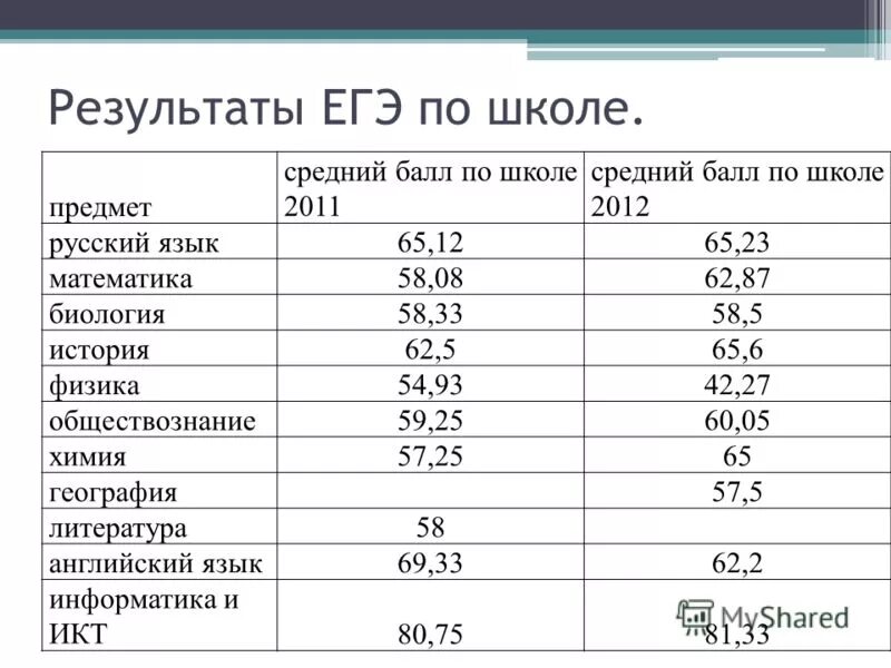 Результаты егэ школа 1. Школа баллов по ЕГЭ. Предметы в школе на ЕГЭ. Результаты ЕГЭ по математика физика Обществознание. Результаты ЕГЭ по школе.