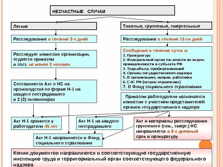 Правильное определение несчастный случай на производстве. Расследование несчастного случая. Расследование несчастного случая на производстве. Порядок расследования несчастного случая. Расследование тяжелых несчастных случаев на производстве.