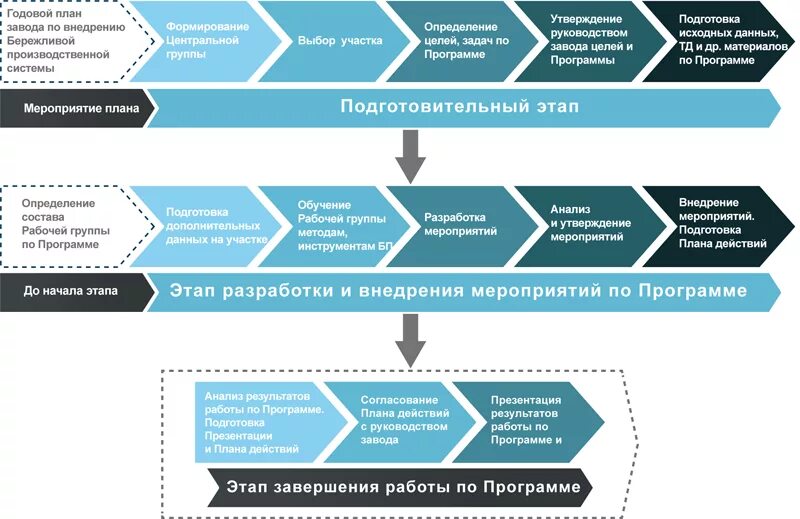 Назовите основные этапы внедрения бережливого производства. Инструменты бережливого производства. Lean production бережливое производство. Этапы проектирования бережливого производства. Этапы внедрения системы 5s.