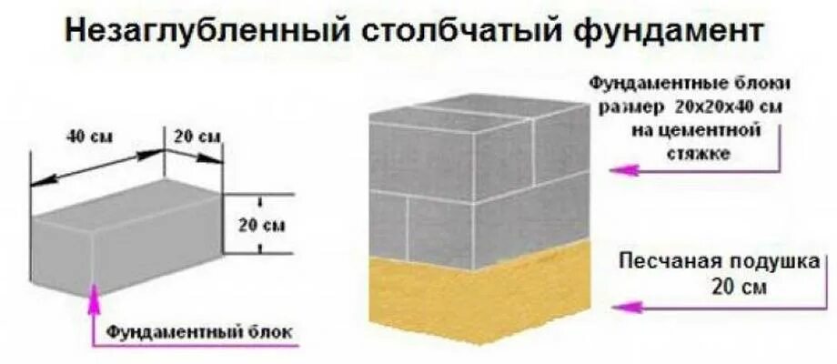 Столбчатый фундамент ФБС. Незаглубленный столбчатый фундамент. Фундамент из блоков 20х20х40 чертёж. Фундамент из блоков ФБС 20х20х40.