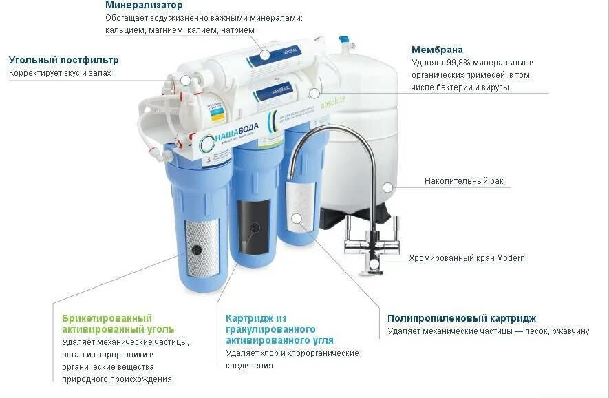 Осмос не течет вода. Фильтр Аквафор с обратным осмосом. Фильтр 5 микрон для осмоса. Система обратного осмоса принцип. Фильтр очиститель воды обратный осмос стационарный 50 куб.