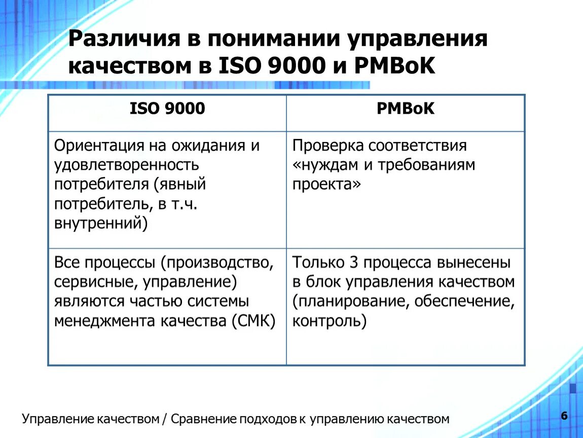 Управление качеством ИСО 9000. Управление качеством проекта ISO 9000. ISO 10006 И PMBOK различия. ИСО ПМБОК И.