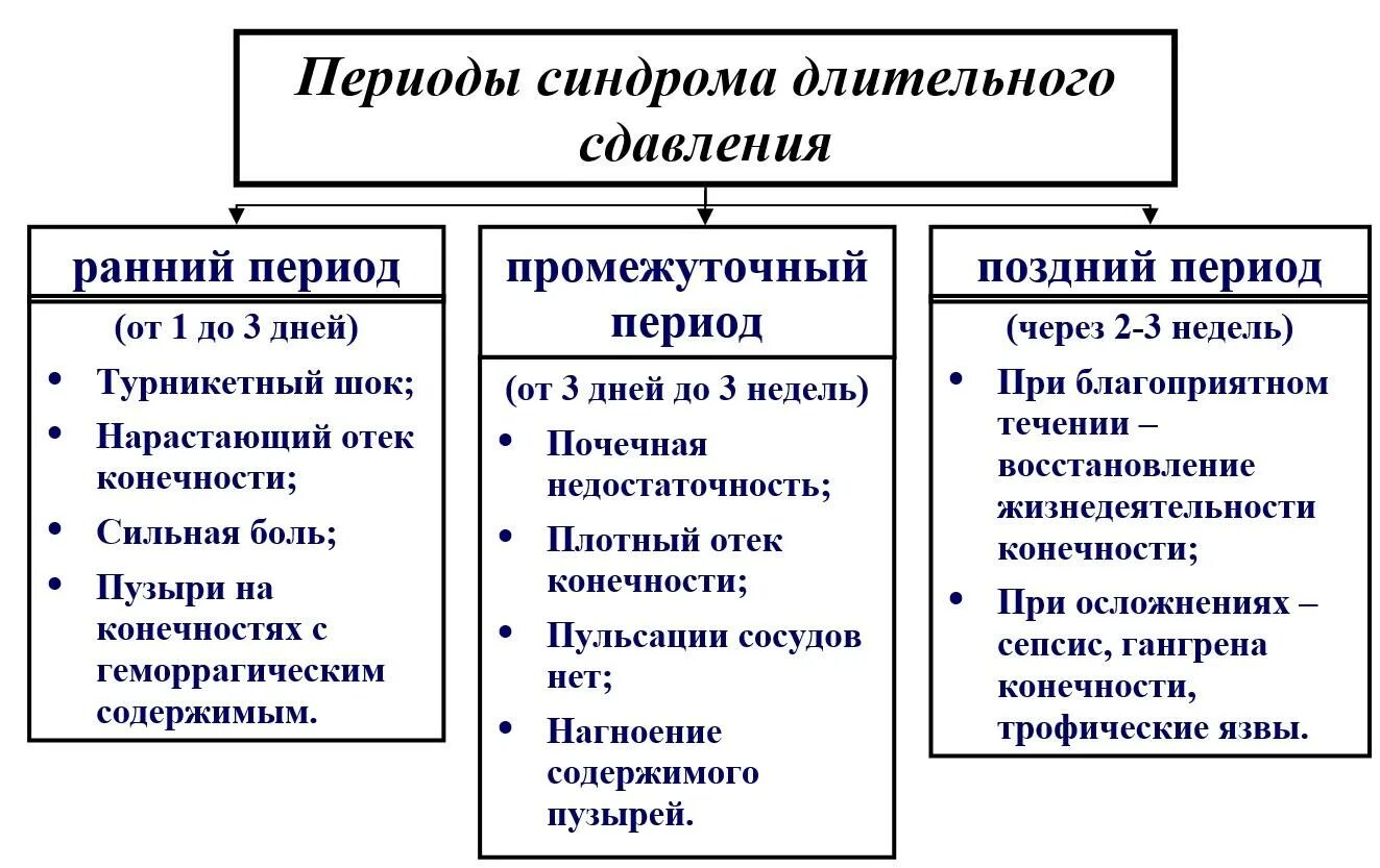 Синдром длительного сдавливания периоды. Синдром длительного сдавления периодизация. клинические периоды синдрома длительного сдавления. синдром длительного раздавливания патогенез.