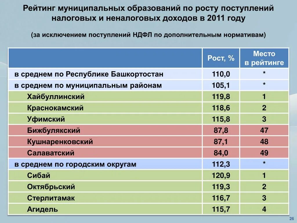 Сайт минфина башкортостан. Рейтинг муниципальных образований. Количество муниципалитетов в Республике Башкортостан. Наименование муниципального образования Республики Башкортостан. Сколько муниципальных образований в Республике Башкортостан.