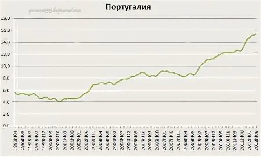 Португалия уровень развития