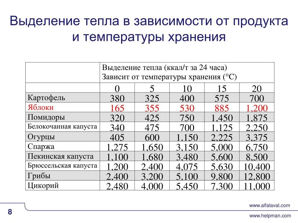 Таблица выделения тепла. Выделение тепла. Количество выделяемого тепла от человека. Сколько тепловой энергии выделяет человек.