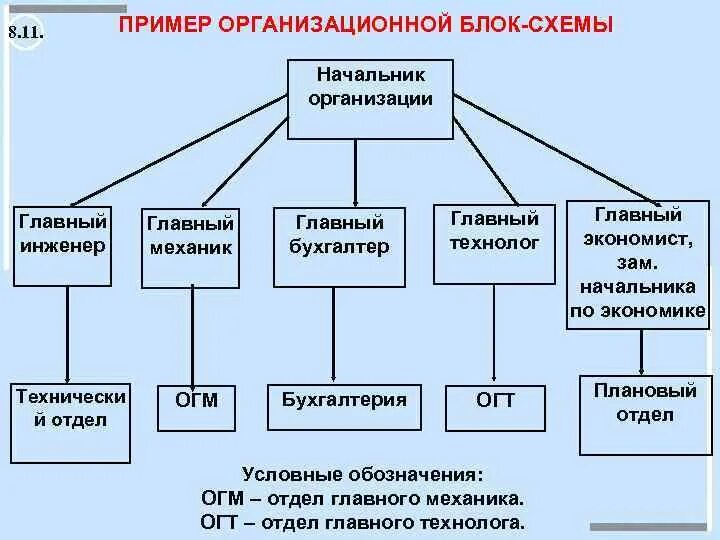 Организация главного механика. Отдел главного механика ОГМ. Структура отдела главного механика. Структура отдела главного технолога (ОГТ). Структурная схема отдела главного механика.