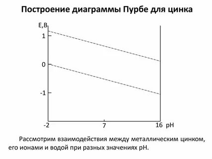 Начертить график меди
