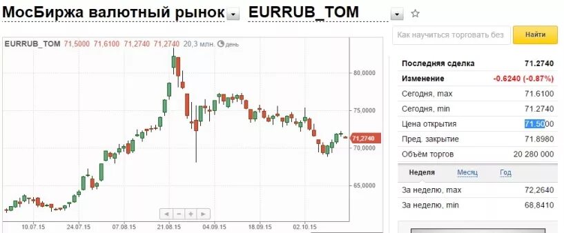 Московская биржа валюта. Курс доллара на сегодня Мосбиржа. Курсы валют в банках Омска. Курсы валют Мосбиржа.