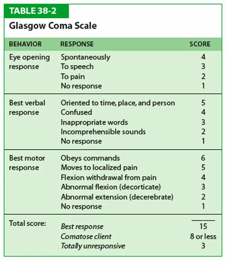 The Glasgow coma Scale. Glasgow coma Scale группа. GCS. Шкала GCS Глазго. Glasgow перевод