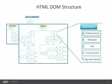 Html дом