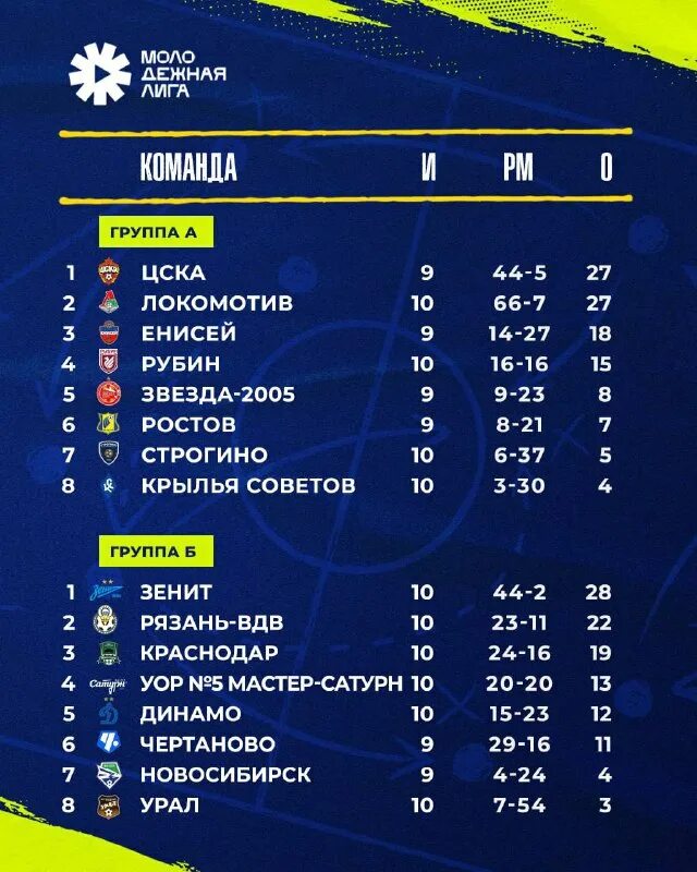 Таблица молодежный команда. Таблица молодежный команда. Таблица молодежного чемпионата. Рпл футбол турнирная таблица. Таблица молодежный команда.