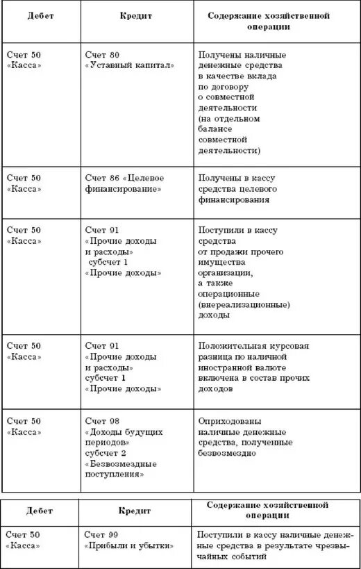 Дебет кредит счета 50