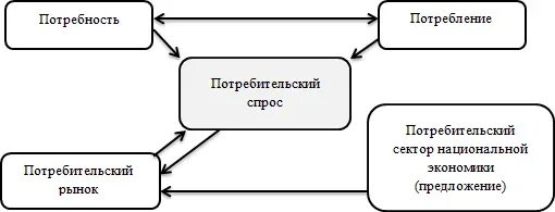 Потребность потребительского рынка в. Потребительская концепция. Сегментирование делового рынка. Факторы покупательского поведения на потребительском рынке. Потребительская концепция маркетинга.