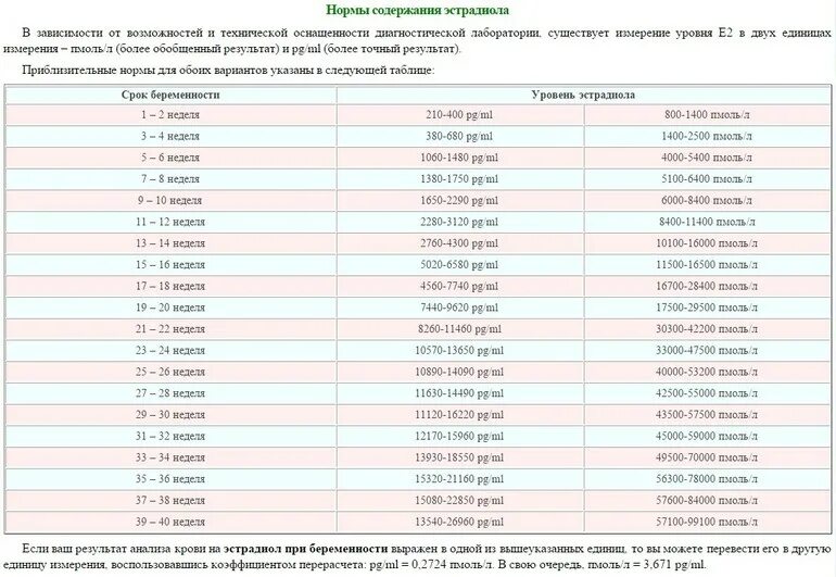 Прогестерон 5 неделя. Нормы показателя прогестерона при беременности. Нормальный показатель прогестерона при беременности. Норма уровня прогестерона при беременности по неделям. Таблица норма прогестерона при беременности.