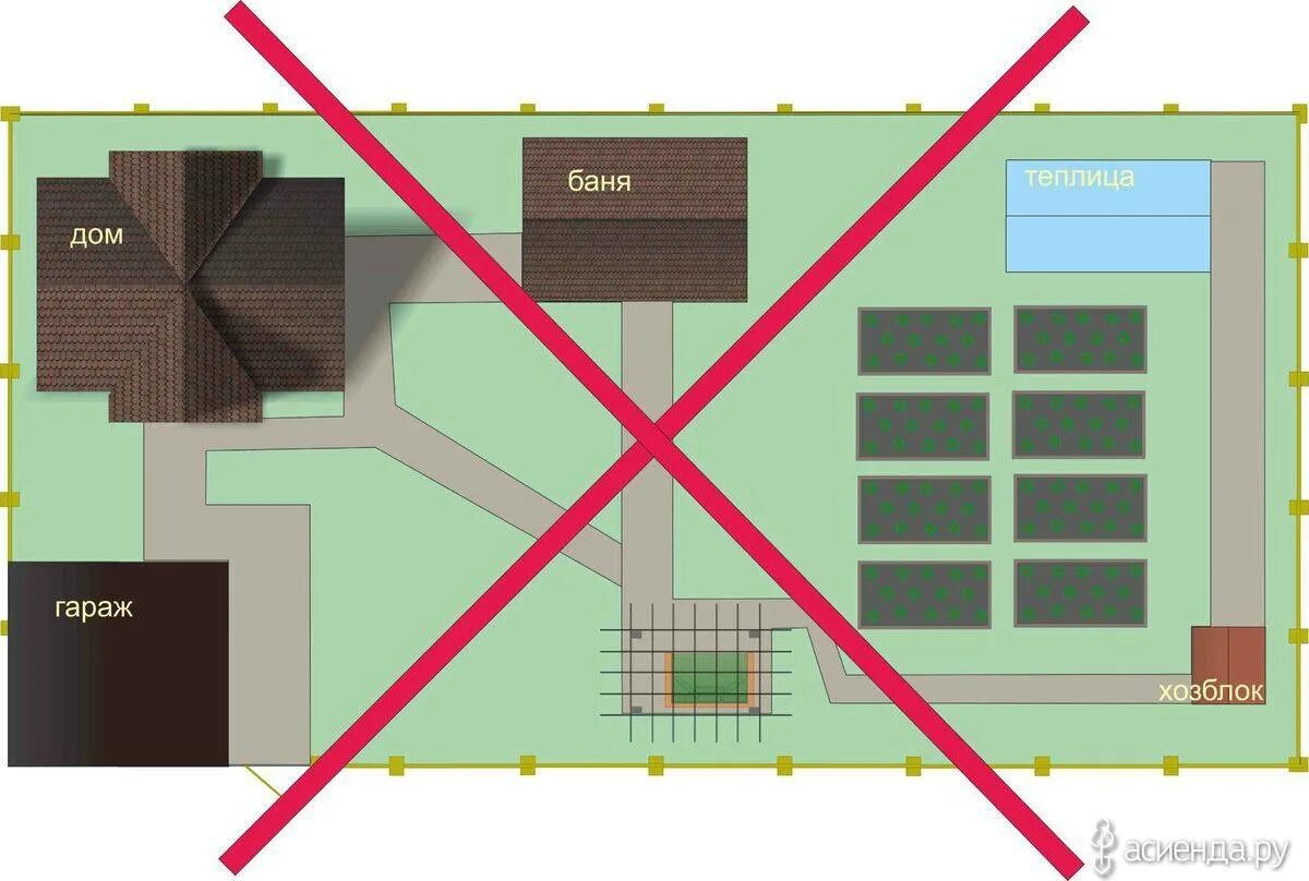 Правильная планировка участка. Расположение домов на участке. Планировка строений на участке. Расположение дома и гаража на участке. Где находится дома без домов