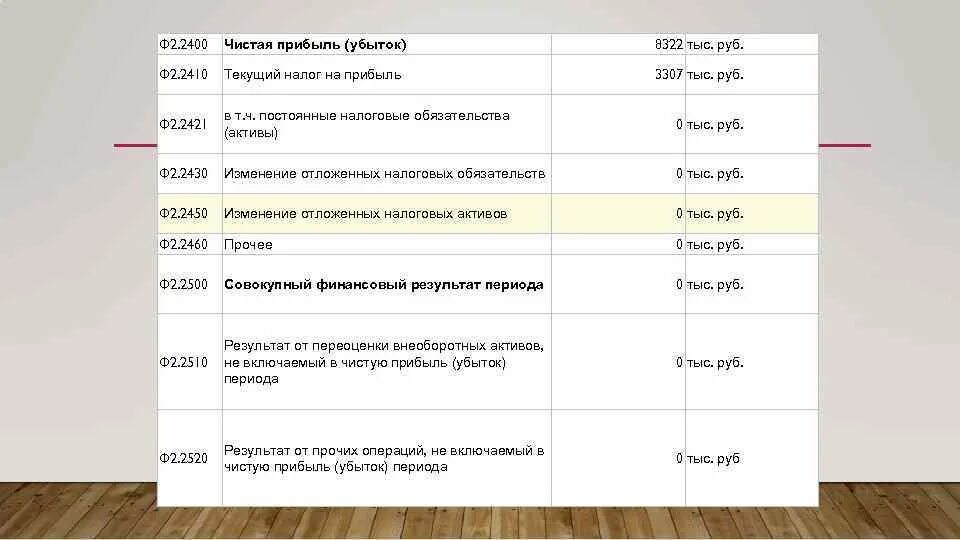 Чистая прибыль убыток это. Строка 2400. 2400 «Чистая прибыль (убыток) отчетного периода»:. Строка 2400 в балансе.