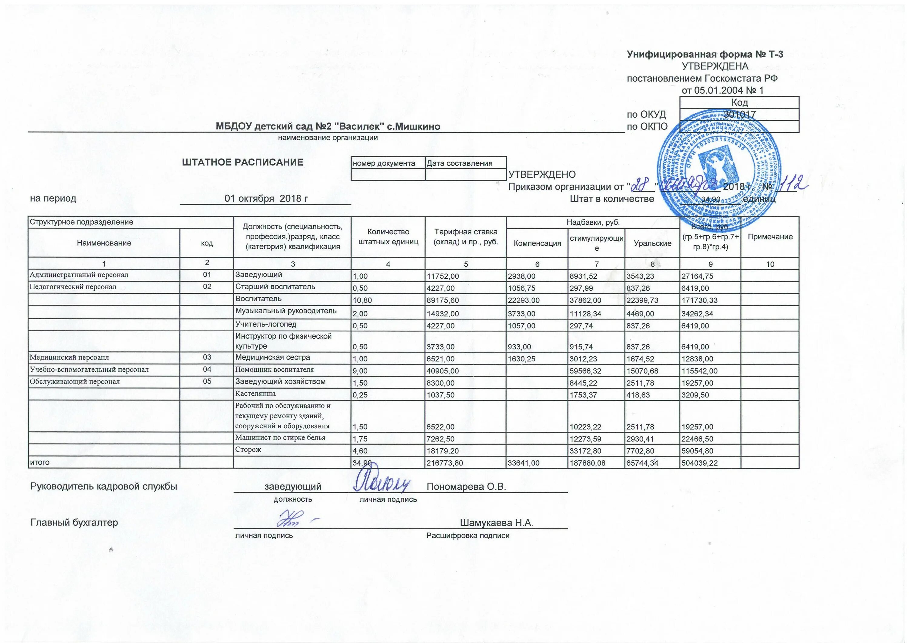 Штатное расписание с 0.5 ставки образец. Штатное расписание клиники образец. Штатное расписание детского сада форма т3. Форма по ОКУД штатное расписание 2022. В штатном 0.5 ставки