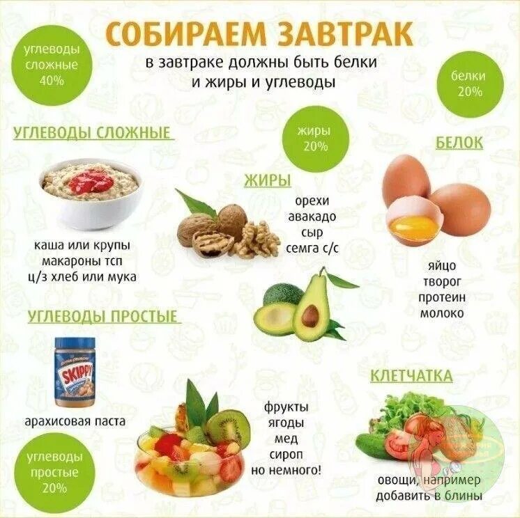 Продукты питания для правильного питания. Продукты для сбалансированного питания. Углеводы на завтрак. Углеводы на завтрак для похудения список. Белок питание для похудения