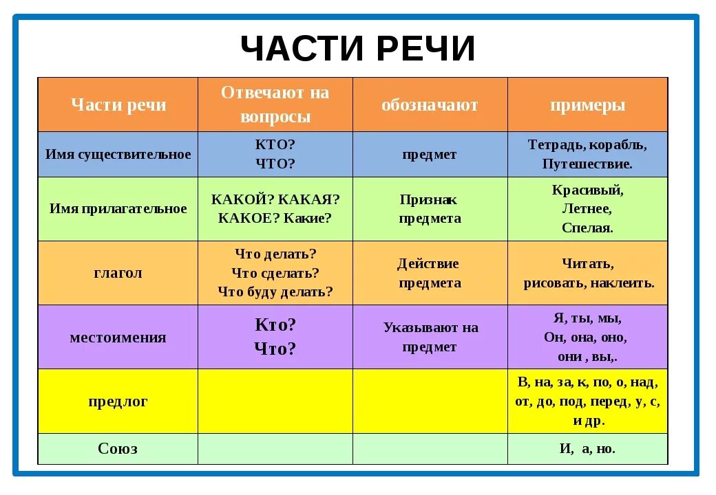 Пестрый имя существительное. На какие вопросы отвечают части речи. Вопросы частей речи. На какие вопрос ыотвечают части печи. Что какая часть речи.