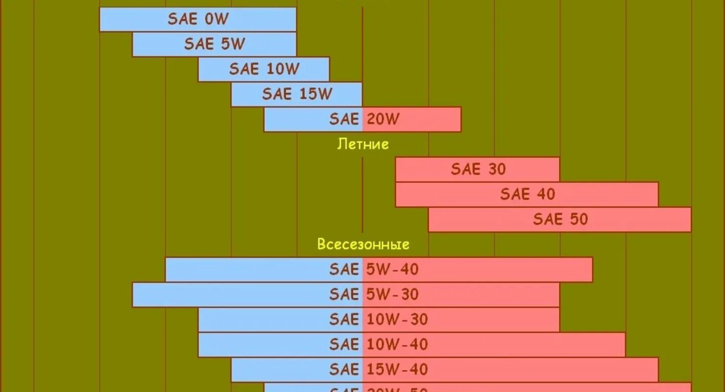 Масло 5w30 летом