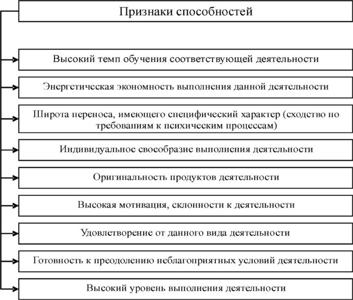 Характеристика способностей человека обществознание егэ. Признаки наличия способностей к какому-либо виду деятельности. Показатели и признаки способностей. Основные признаки наличия способностей в психологии. Признаки наличия способностей к какому-либо виду деятельности схема.