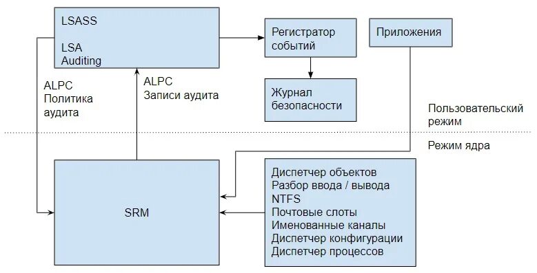 Записи аудита. Local Security Authority Subsystem service это. Возможности аудита событий безопасности Windows Server. Lsass переполнение. Windows ALPC что это.