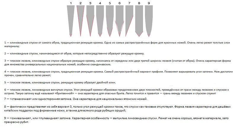 Наилучший угол заточки ножей. Угол наклона заточки ножей. Таблица углов заточки различных ножей. Заточка ножей угол заточки таблица. Угол заточки инструмента таблица.