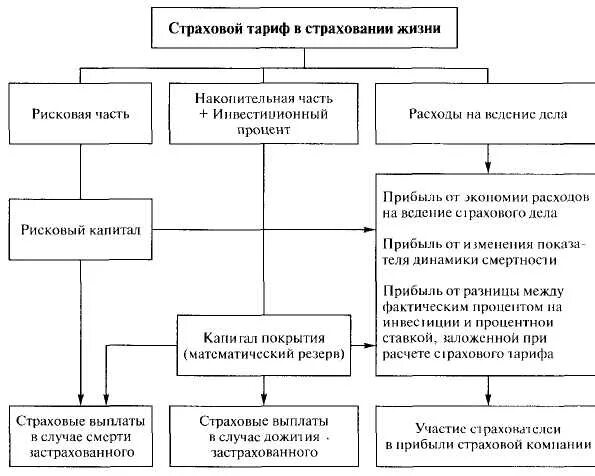 Страховой тариф элементы. Страховой тариф страхования жизни. структура страхового тарифа.
