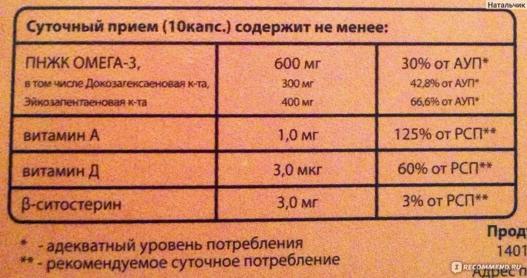 Омега в маслах таблица. Облепиховое масло содержание Омега 3. Омега-3 содержание в облепихе. Масло облепиховое химический состав. Состав масла омега