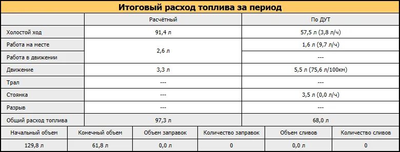 Расход топлива bobcat. Расход топлива КАМАЗ на холостом ходу. Расход топлива на холостом ходу в час. Расход на холостом ходу в час. Расход топлива на холостых оборотах в час.