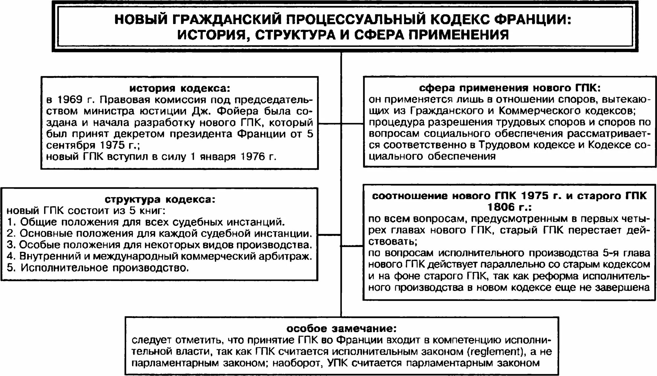 9 гпк. Гражданский процессуальный кодекс 1806 Франция. ГК Франции 1804 структура. Гражданский кодекс Франции 1804 схема. Структура гражданско процессуального кодекса.