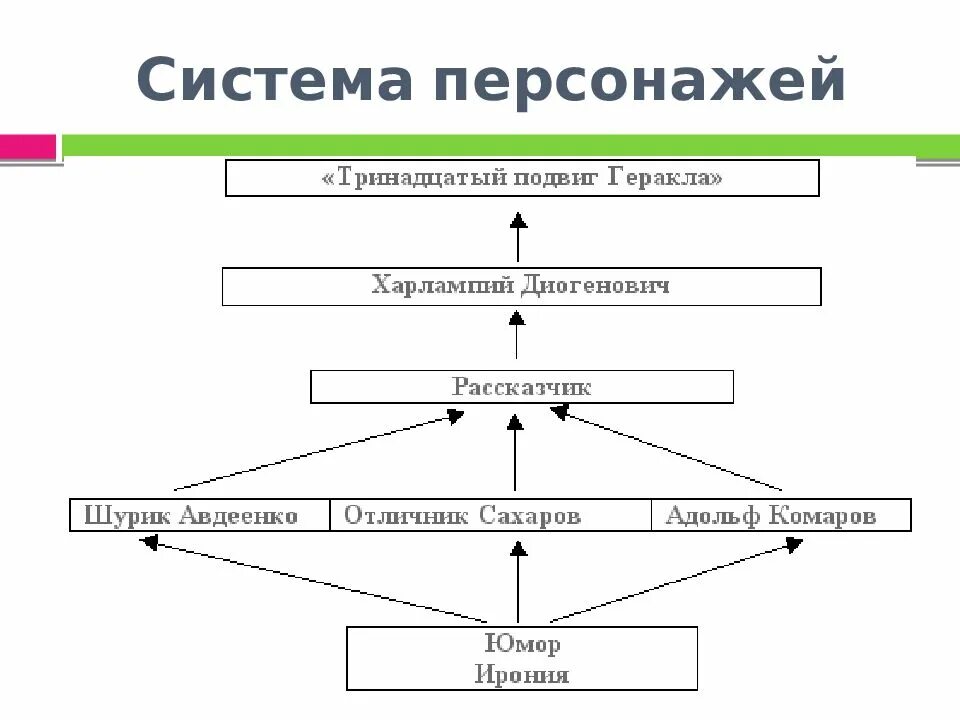 Пер система. Система персонажей. Структура системы персонажей. Анализ системы персонажей. Авдеенко 13 подвиг геракла